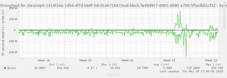 Disk throughput for /dev/ceph-1414f16a-1d5d-4f7d-b68f-5dc91eb71b67/osd-block-fa49d957-d985-4890-a700-5f5edbb1cf32