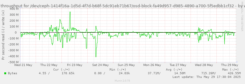 Disk throughput for /dev/ceph-1414f16a-1d5d-4f7d-b68f-5dc91eb71b67/osd-block-fa49d957-d985-4890-a700-5f5edbb1cf32