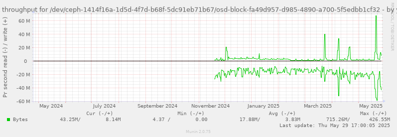 Disk throughput for /dev/ceph-1414f16a-1d5d-4f7d-b68f-5dc91eb71b67/osd-block-fa49d957-d985-4890-a700-5f5edbb1cf32