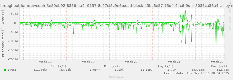 Disk throughput for /dev/ceph-3e89eb92-8336-4a4f-9157-8c27cf8c9e6e/osd-block-43bc6e57-75d4-44c6-9df4-3038ca56a4fc