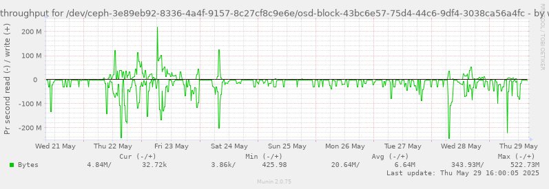Disk throughput for /dev/ceph-3e89eb92-8336-4a4f-9157-8c27cf8c9e6e/osd-block-43bc6e57-75d4-44c6-9df4-3038ca56a4fc