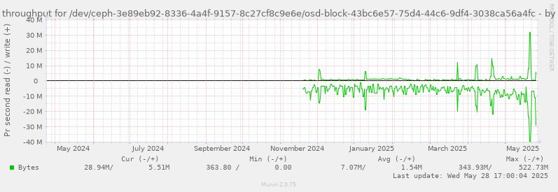 Disk throughput for /dev/ceph-3e89eb92-8336-4a4f-9157-8c27cf8c9e6e/osd-block-43bc6e57-75d4-44c6-9df4-3038ca56a4fc
