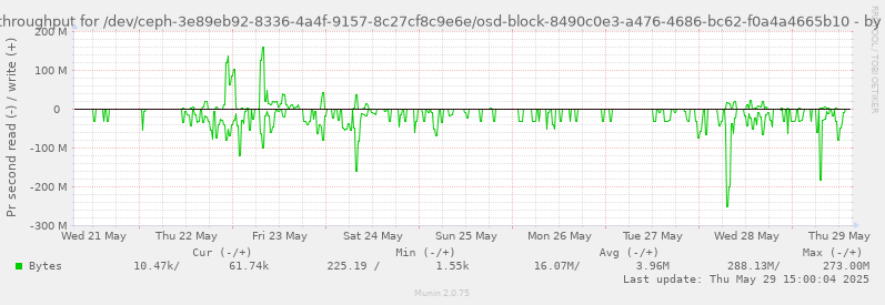 Disk throughput for /dev/ceph-3e89eb92-8336-4a4f-9157-8c27cf8c9e6e/osd-block-8490c0e3-a476-4686-bc62-f0a4a4665b10