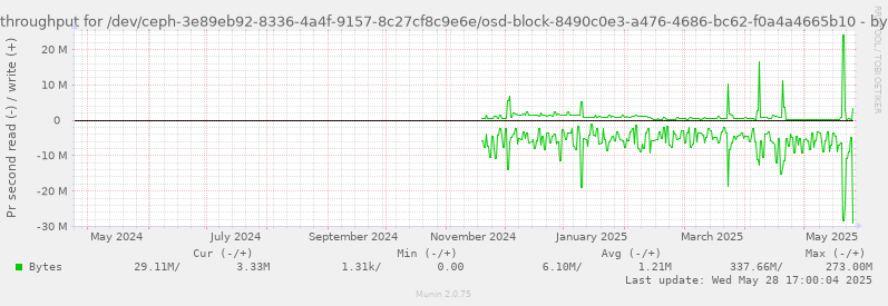 Disk throughput for /dev/ceph-3e89eb92-8336-4a4f-9157-8c27cf8c9e6e/osd-block-8490c0e3-a476-4686-bc62-f0a4a4665b10