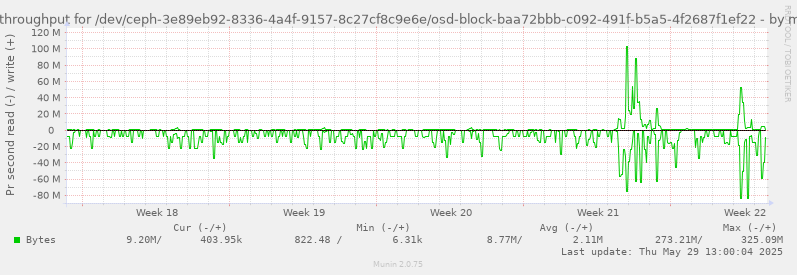 Disk throughput for /dev/ceph-3e89eb92-8336-4a4f-9157-8c27cf8c9e6e/osd-block-baa72bbb-c092-491f-b5a5-4f2687f1ef22