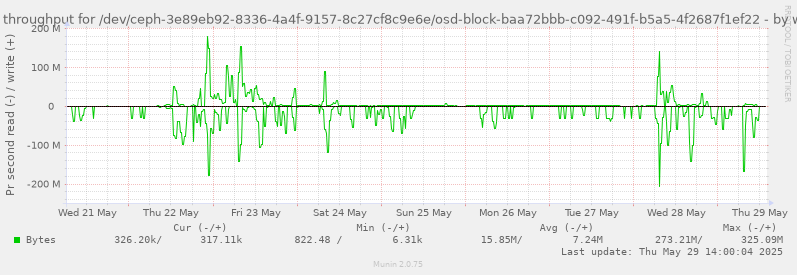 Disk throughput for /dev/ceph-3e89eb92-8336-4a4f-9157-8c27cf8c9e6e/osd-block-baa72bbb-c092-491f-b5a5-4f2687f1ef22