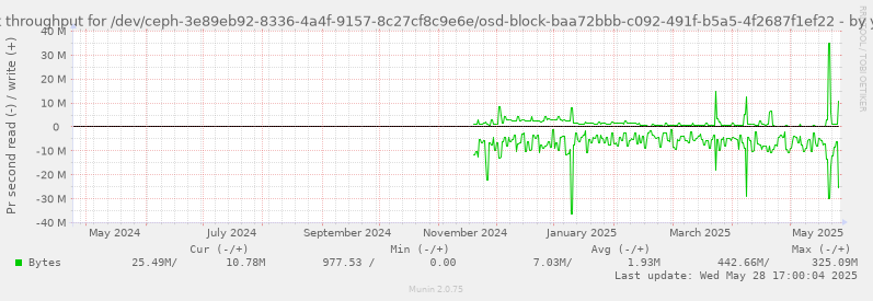 Disk throughput for /dev/ceph-3e89eb92-8336-4a4f-9157-8c27cf8c9e6e/osd-block-baa72bbb-c092-491f-b5a5-4f2687f1ef22