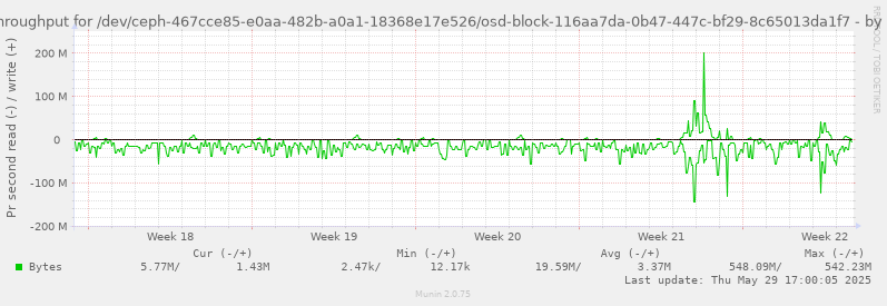 Disk throughput for /dev/ceph-467cce85-e0aa-482b-a0a1-18368e17e526/osd-block-116aa7da-0b47-447c-bf29-8c65013da1f7