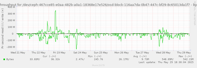 Disk throughput for /dev/ceph-467cce85-e0aa-482b-a0a1-18368e17e526/osd-block-116aa7da-0b47-447c-bf29-8c65013da1f7