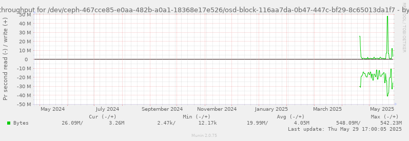 Disk throughput for /dev/ceph-467cce85-e0aa-482b-a0a1-18368e17e526/osd-block-116aa7da-0b47-447c-bf29-8c65013da1f7