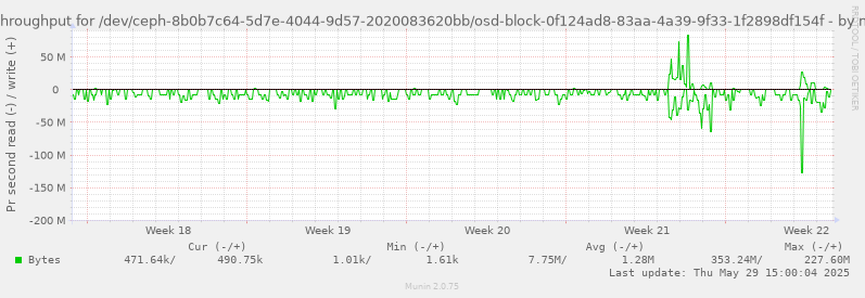 Disk throughput for /dev/ceph-8b0b7c64-5d7e-4044-9d57-2020083620bb/osd-block-0f124ad8-83aa-4a39-9f33-1f2898df154f