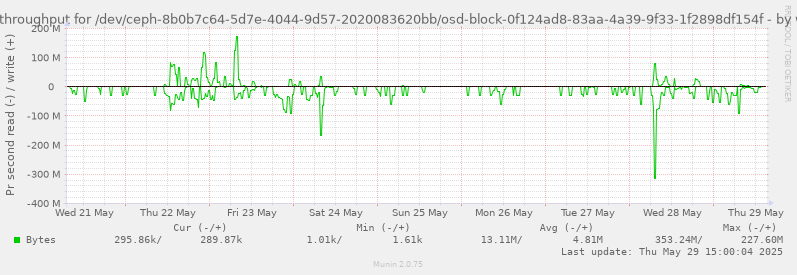 Disk throughput for /dev/ceph-8b0b7c64-5d7e-4044-9d57-2020083620bb/osd-block-0f124ad8-83aa-4a39-9f33-1f2898df154f