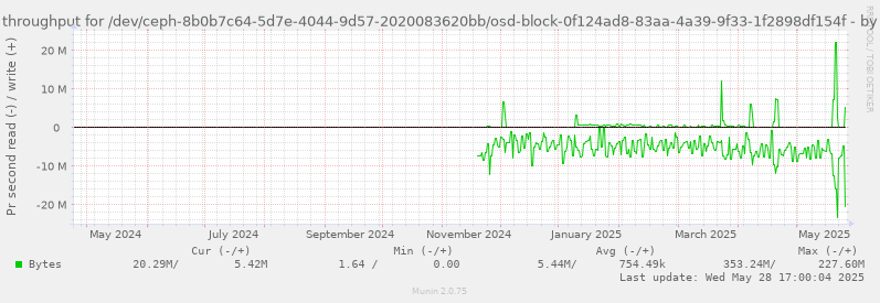 Disk throughput for /dev/ceph-8b0b7c64-5d7e-4044-9d57-2020083620bb/osd-block-0f124ad8-83aa-4a39-9f33-1f2898df154f