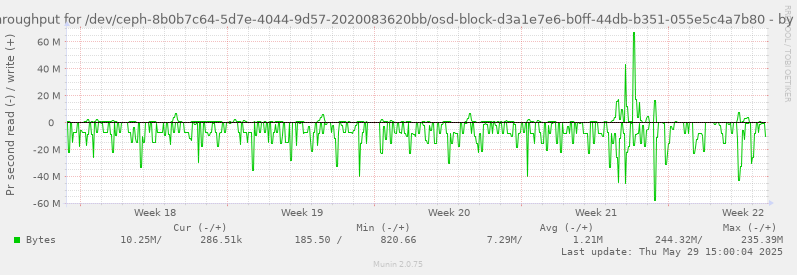 Disk throughput for /dev/ceph-8b0b7c64-5d7e-4044-9d57-2020083620bb/osd-block-d3a1e7e6-b0ff-44db-b351-055e5c4a7b80