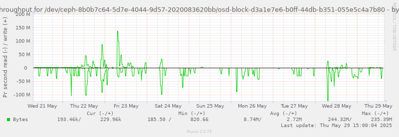 Disk throughput for /dev/ceph-8b0b7c64-5d7e-4044-9d57-2020083620bb/osd-block-d3a1e7e6-b0ff-44db-b351-055e5c4a7b80