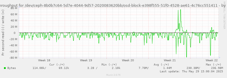 Disk throughput for /dev/ceph-8b0b7c64-5d7e-4044-9d57-2020083620bb/osd-block-e398f555-51f0-4528-ae61-4c76cc551411