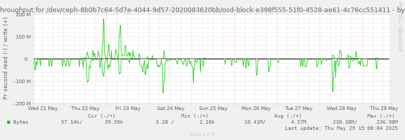 Disk throughput for /dev/ceph-8b0b7c64-5d7e-4044-9d57-2020083620bb/osd-block-e398f555-51f0-4528-ae61-4c76cc551411