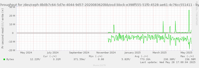Disk throughput for /dev/ceph-8b0b7c64-5d7e-4044-9d57-2020083620bb/osd-block-e398f555-51f0-4528-ae61-4c76cc551411