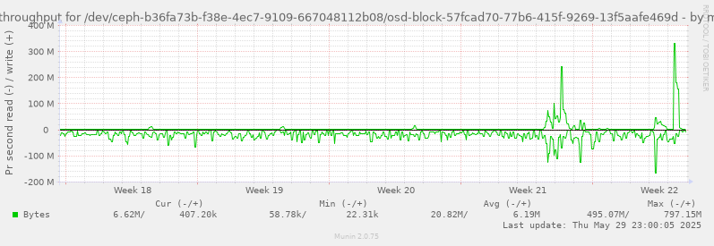 Disk throughput for /dev/ceph-b36fa73b-f38e-4ec7-9109-667048112b08/osd-block-57fcad70-77b6-415f-9269-13f5aafe469d
