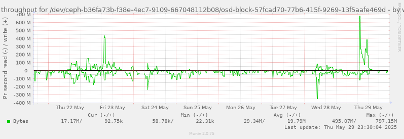 Disk throughput for /dev/ceph-b36fa73b-f38e-4ec7-9109-667048112b08/osd-block-57fcad70-77b6-415f-9269-13f5aafe469d