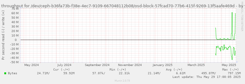 Disk throughput for /dev/ceph-b36fa73b-f38e-4ec7-9109-667048112b08/osd-block-57fcad70-77b6-415f-9269-13f5aafe469d