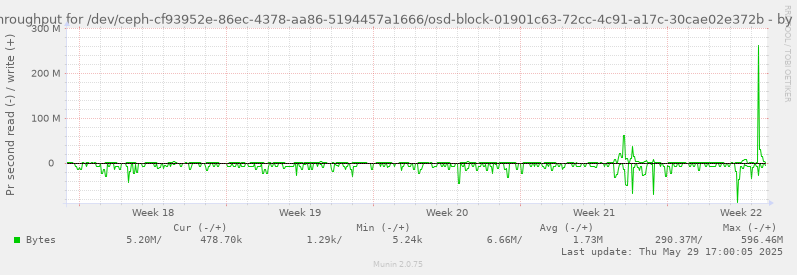 Disk throughput for /dev/ceph-cf93952e-86ec-4378-aa86-5194457a1666/osd-block-01901c63-72cc-4c91-a17c-30cae02e372b