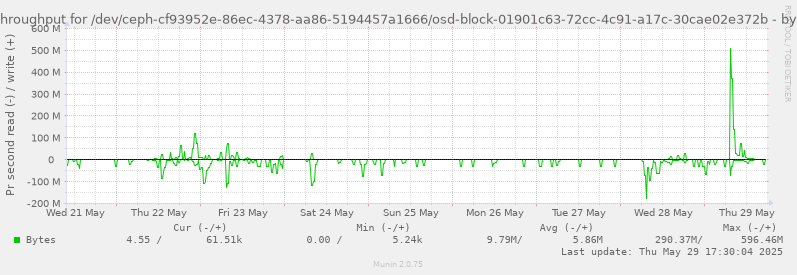 Disk throughput for /dev/ceph-cf93952e-86ec-4378-aa86-5194457a1666/osd-block-01901c63-72cc-4c91-a17c-30cae02e372b