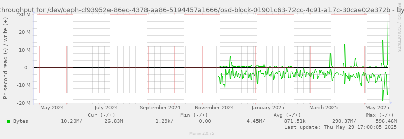 Disk throughput for /dev/ceph-cf93952e-86ec-4378-aa86-5194457a1666/osd-block-01901c63-72cc-4c91-a17c-30cae02e372b