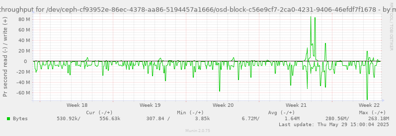Disk throughput for /dev/ceph-cf93952e-86ec-4378-aa86-5194457a1666/osd-block-c56e9cf7-2ca0-4231-9406-46efdf7f1678