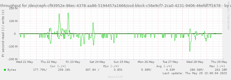 Disk throughput for /dev/ceph-cf93952e-86ec-4378-aa86-5194457a1666/osd-block-c56e9cf7-2ca0-4231-9406-46efdf7f1678