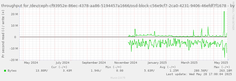 Disk throughput for /dev/ceph-cf93952e-86ec-4378-aa86-5194457a1666/osd-block-c56e9cf7-2ca0-4231-9406-46efdf7f1678