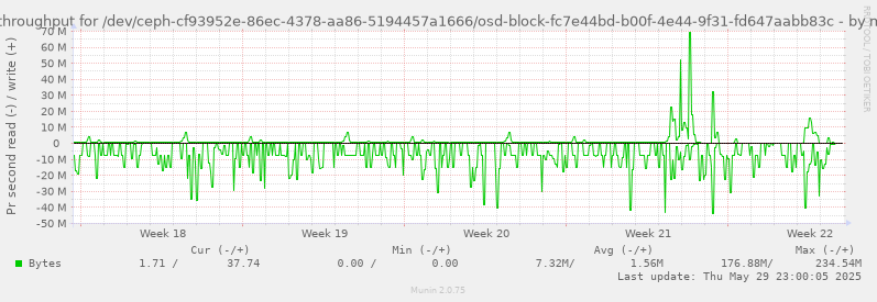 Disk throughput for /dev/ceph-cf93952e-86ec-4378-aa86-5194457a1666/osd-block-fc7e44bd-b00f-4e44-9f31-fd647aabb83c