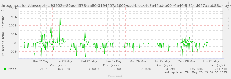 Disk throughput for /dev/ceph-cf93952e-86ec-4378-aa86-5194457a1666/osd-block-fc7e44bd-b00f-4e44-9f31-fd647aabb83c
