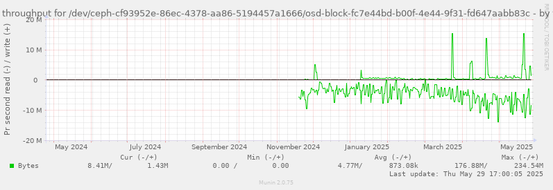 Disk throughput for /dev/ceph-cf93952e-86ec-4378-aa86-5194457a1666/osd-block-fc7e44bd-b00f-4e44-9f31-fd647aabb83c