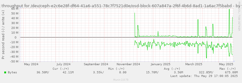 Disk throughput for /dev/ceph-e2c6e28f-df64-41a6-a551-78c7f7521d0e/osd-block-607a847a-2f6f-4b6d-8ad1-1a6ac7f5babd