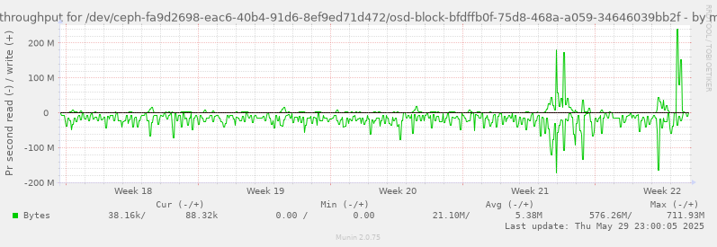 Disk throughput for /dev/ceph-fa9d2698-eac6-40b4-91d6-8ef9ed71d472/osd-block-bfdffb0f-75d8-468a-a059-34646039bb2f