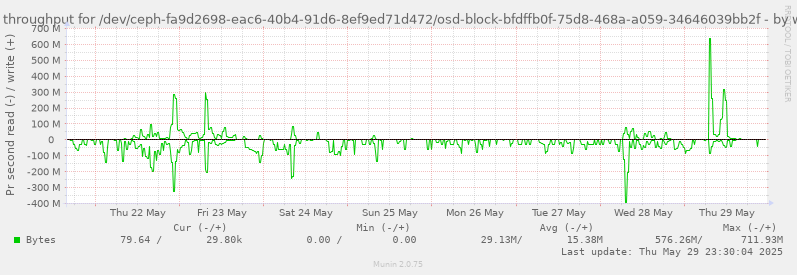 Disk throughput for /dev/ceph-fa9d2698-eac6-40b4-91d6-8ef9ed71d472/osd-block-bfdffb0f-75d8-468a-a059-34646039bb2f