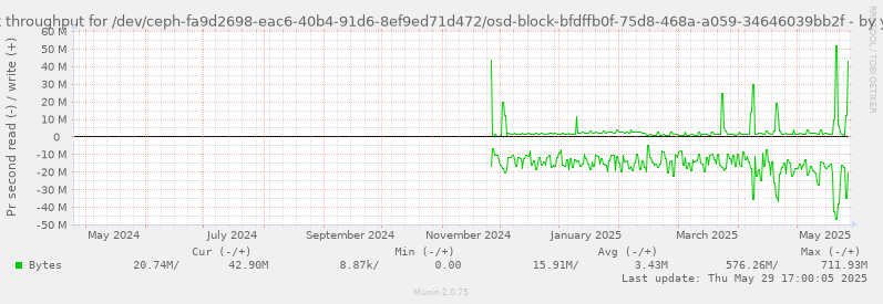 Disk throughput for /dev/ceph-fa9d2698-eac6-40b4-91d6-8ef9ed71d472/osd-block-bfdffb0f-75d8-468a-a059-34646039bb2f