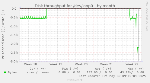 Disk throughput for /dev/loop0
