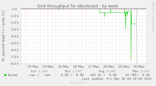 Disk throughput for /dev/loop0