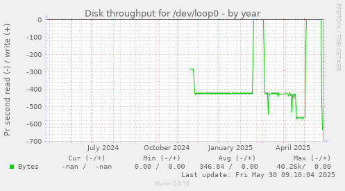 Disk throughput for /dev/loop0