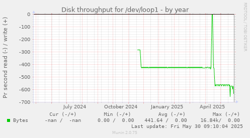 Disk throughput for /dev/loop1