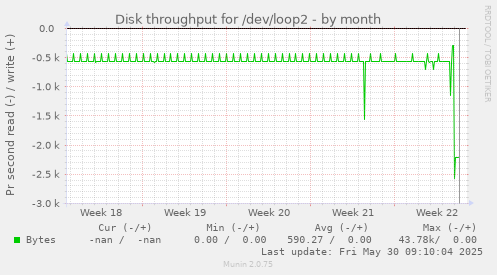 Disk throughput for /dev/loop2