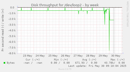 Disk throughput for /dev/loop2