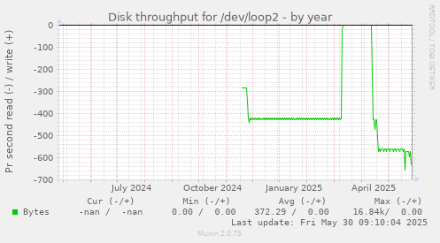 Disk throughput for /dev/loop2