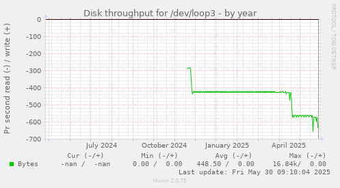 Disk throughput for /dev/loop3