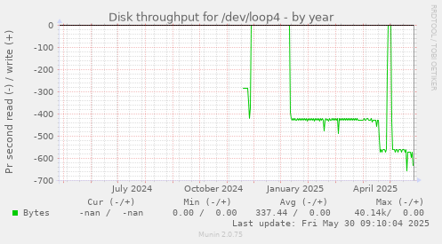 Disk throughput for /dev/loop4