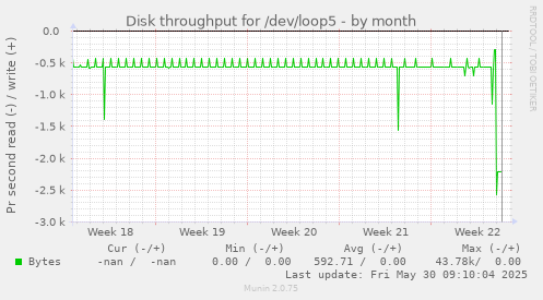 Disk throughput for /dev/loop5