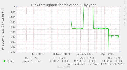 Disk throughput for /dev/loop5