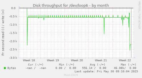 Disk throughput for /dev/loop6